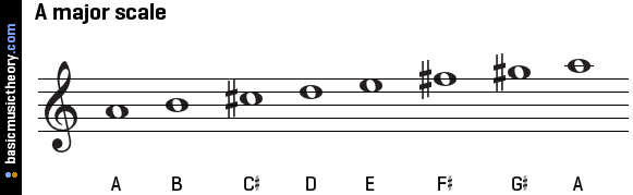 a-major-scale-on-treble-clef.png